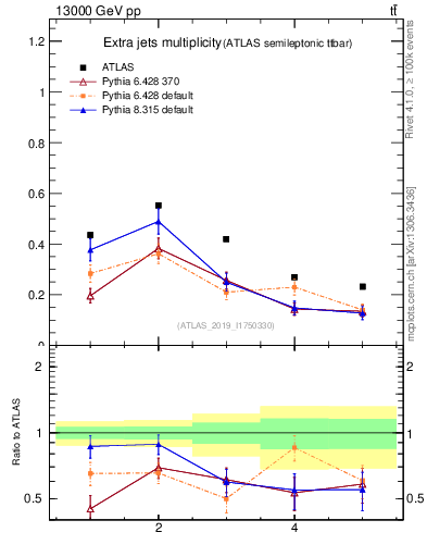 Plot of nextrajets in 13000 GeV pp collisions