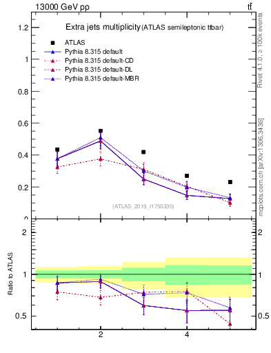 Plot of nextrajets in 13000 GeV pp collisions