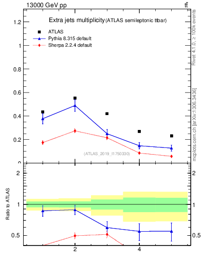 Plot of nextrajets in 13000 GeV pp collisions
