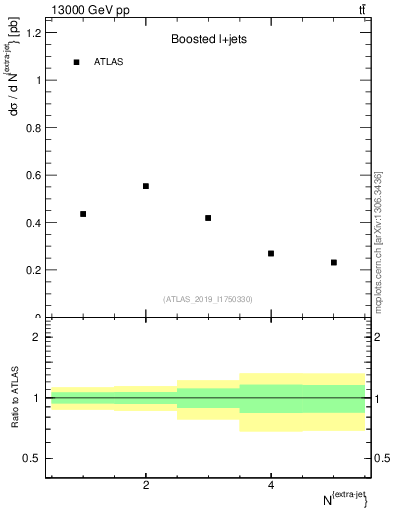 Plot of nextrajets in 13000 GeV pp collisions