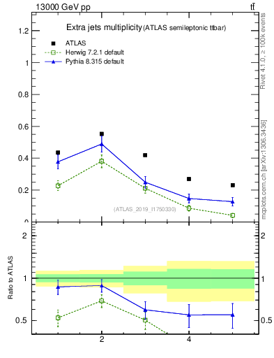 Plot of nextrajets in 13000 GeV pp collisions