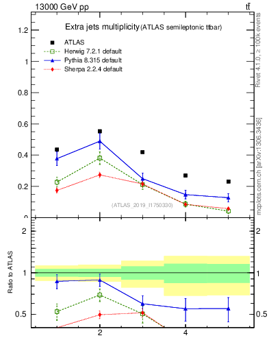 Plot of nextrajets in 13000 GeV pp collisions