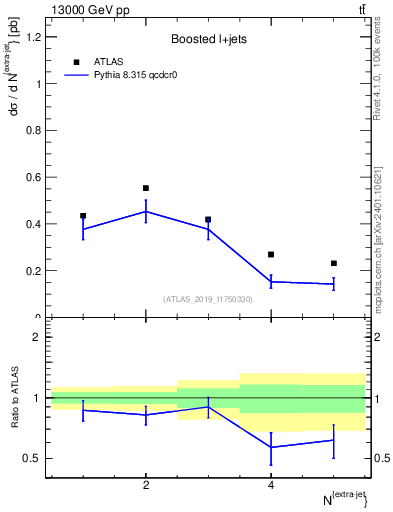 Plot of nextrajets in 13000 GeV pp collisions