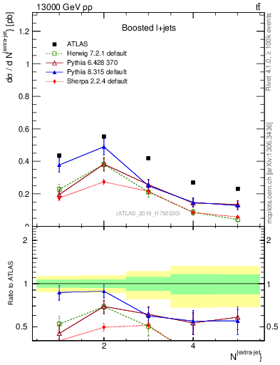 Plot of nextrajets in 13000 GeV pp collisions