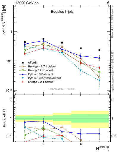 Plot of nextrajets in 13000 GeV pp collisions