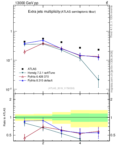 Plot of nextrajets in 13000 GeV pp collisions