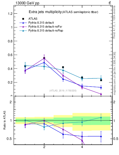 Plot of nextrajets in 13000 GeV pp collisions