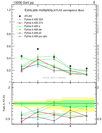 Plot of nextrajets in 13000 GeV pp collisions