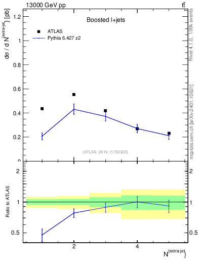 Plot of nextrajets in 13000 GeV pp collisions