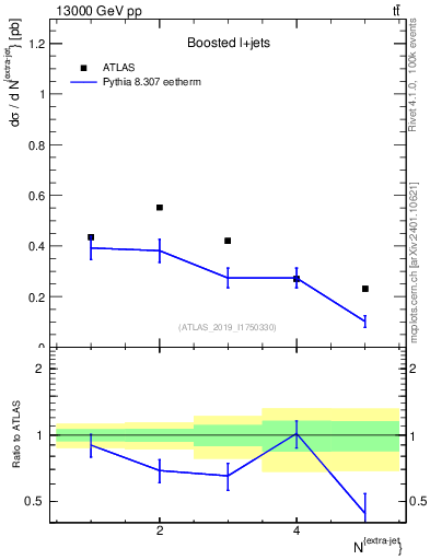 Plot of nextrajets in 13000 GeV pp collisions