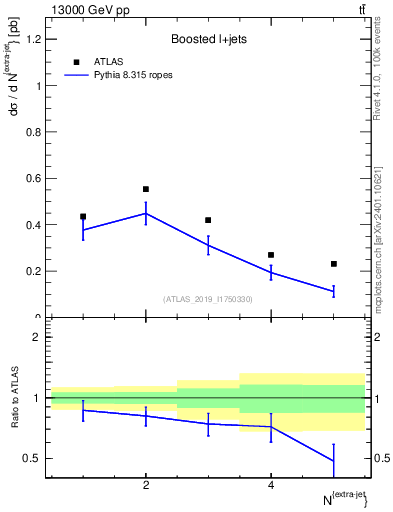 Plot of nextrajets in 13000 GeV pp collisions