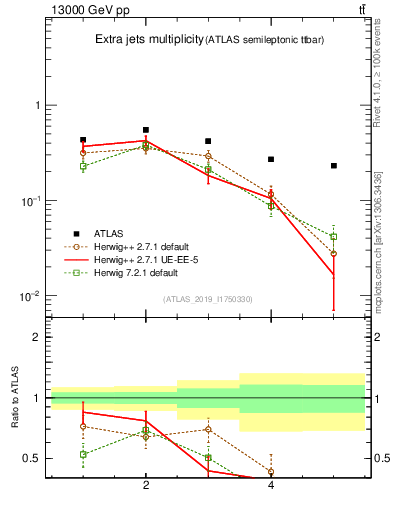 Plot of nextrajets in 13000 GeV pp collisions