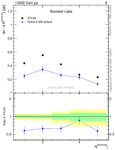 Plot of nextrajets in 13000 GeV pp collisions