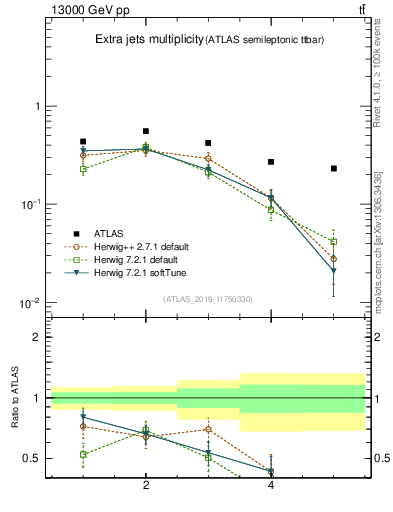 Plot of nextrajets in 13000 GeV pp collisions