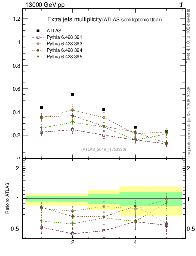 Plot of nextrajets in 13000 GeV pp collisions