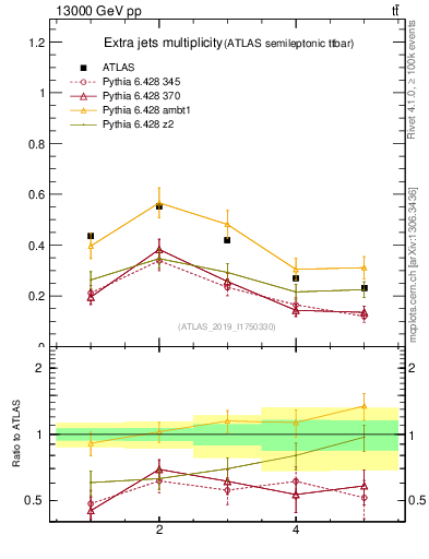 Plot of nextrajets in 13000 GeV pp collisions
