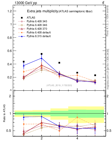 Plot of nextrajets in 13000 GeV pp collisions