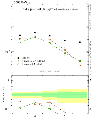 Plot of nextrajets in 13000 GeV pp collisions