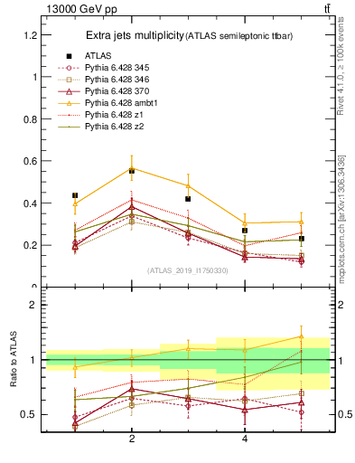 Plot of nextrajets in 13000 GeV pp collisions