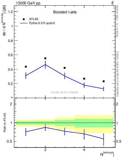 Plot of nextrajets in 13000 GeV pp collisions