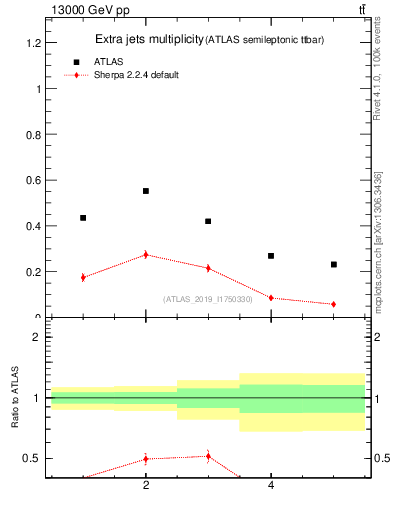 Plot of nextrajets in 13000 GeV pp collisions