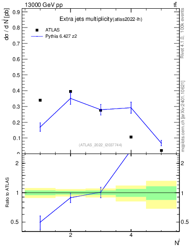 Plot of nextrajets in 13000 GeV pp collisions