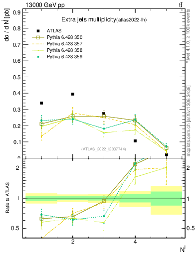 Plot of nextrajets in 13000 GeV pp collisions