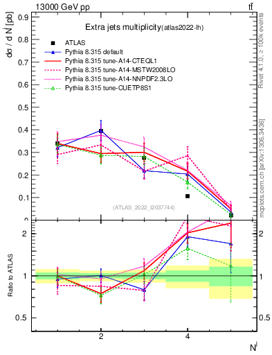 Plot of nextrajets in 13000 GeV pp collisions