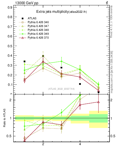 Plot of nextrajets in 13000 GeV pp collisions