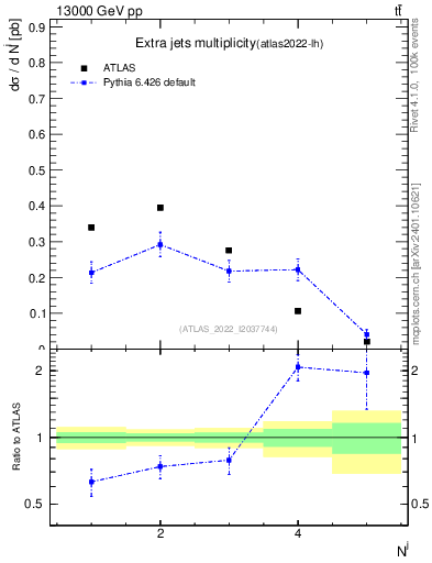 Plot of nextrajets in 13000 GeV pp collisions