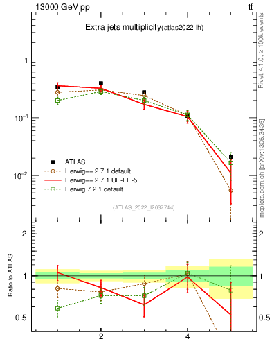 Plot of nextrajets in 13000 GeV pp collisions