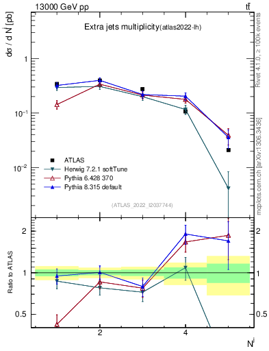 Plot of nextrajets in 13000 GeV pp collisions
