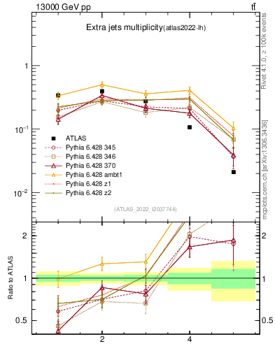 Plot of nextrajets in 13000 GeV pp collisions