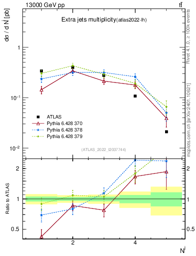 Plot of nextrajets in 13000 GeV pp collisions