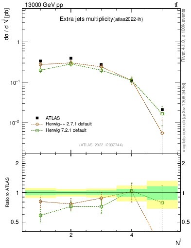 Plot of nextrajets in 13000 GeV pp collisions