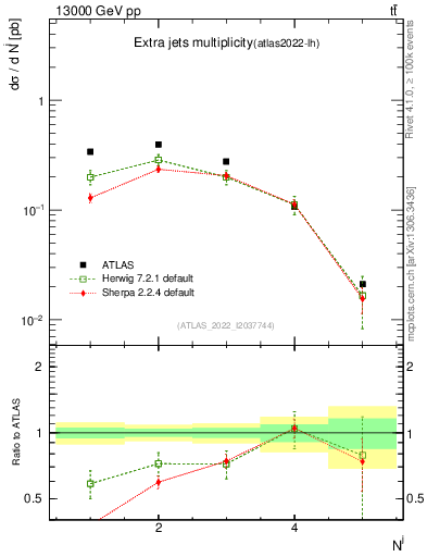 Plot of nextrajets in 13000 GeV pp collisions