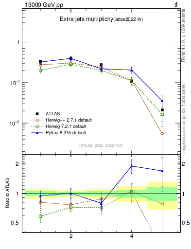 Plot of nextrajets in 13000 GeV pp collisions