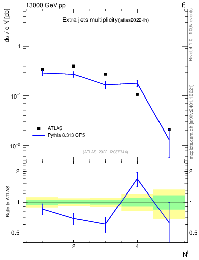 Plot of nextrajets in 13000 GeV pp collisions