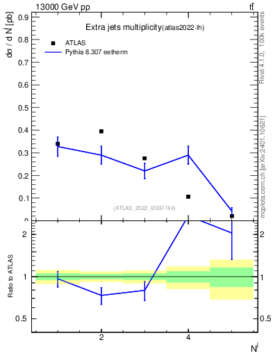 Plot of nextrajets in 13000 GeV pp collisions
