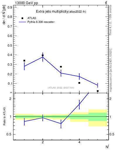 Plot of nextrajets in 13000 GeV pp collisions