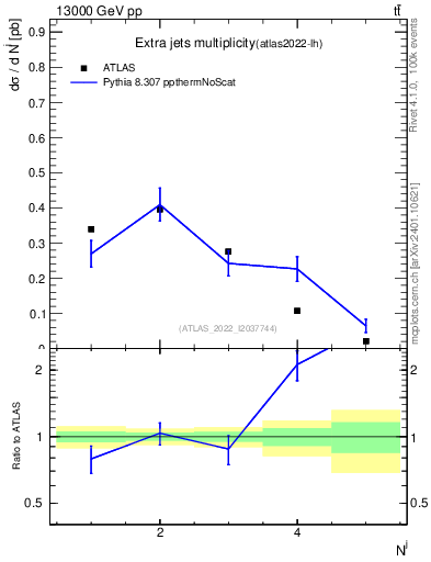 Plot of nextrajets in 13000 GeV pp collisions
