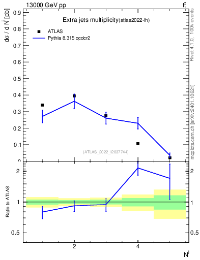 Plot of nextrajets in 13000 GeV pp collisions