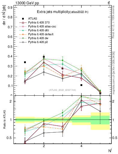 Plot of nextrajets in 13000 GeV pp collisions