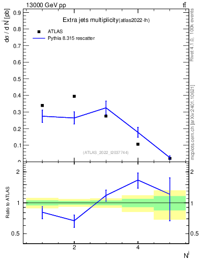 Plot of nextrajets in 13000 GeV pp collisions