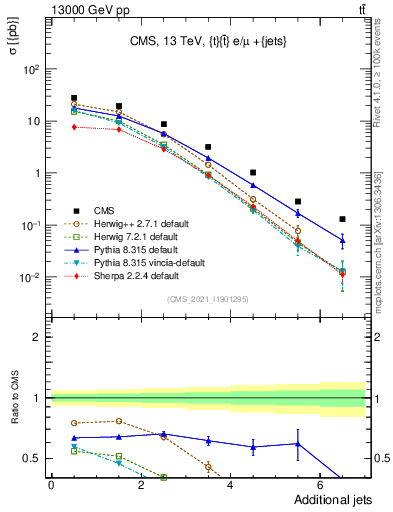 Plot of nextrajets in 13000 GeV pp collisions