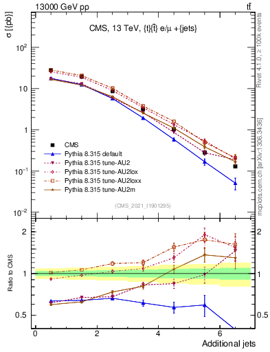Plot of nextrajets in 13000 GeV pp collisions