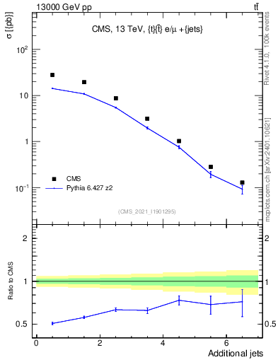 Plot of nextrajets in 13000 GeV pp collisions