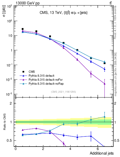 Plot of nextrajets in 13000 GeV pp collisions
