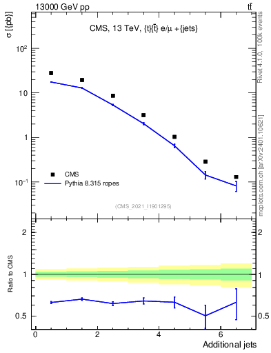 Plot of nextrajets in 13000 GeV pp collisions