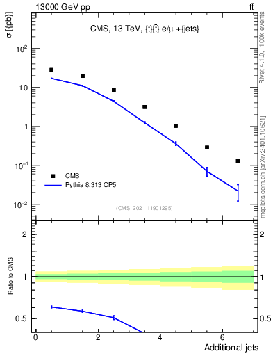Plot of nextrajets in 13000 GeV pp collisions
